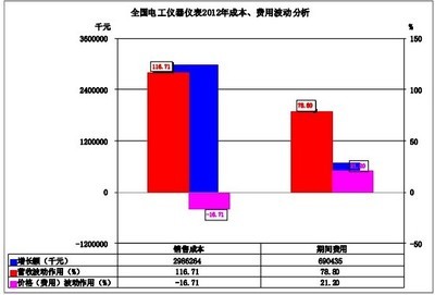 2012年电工仪器仪表制造行业经济运行简况